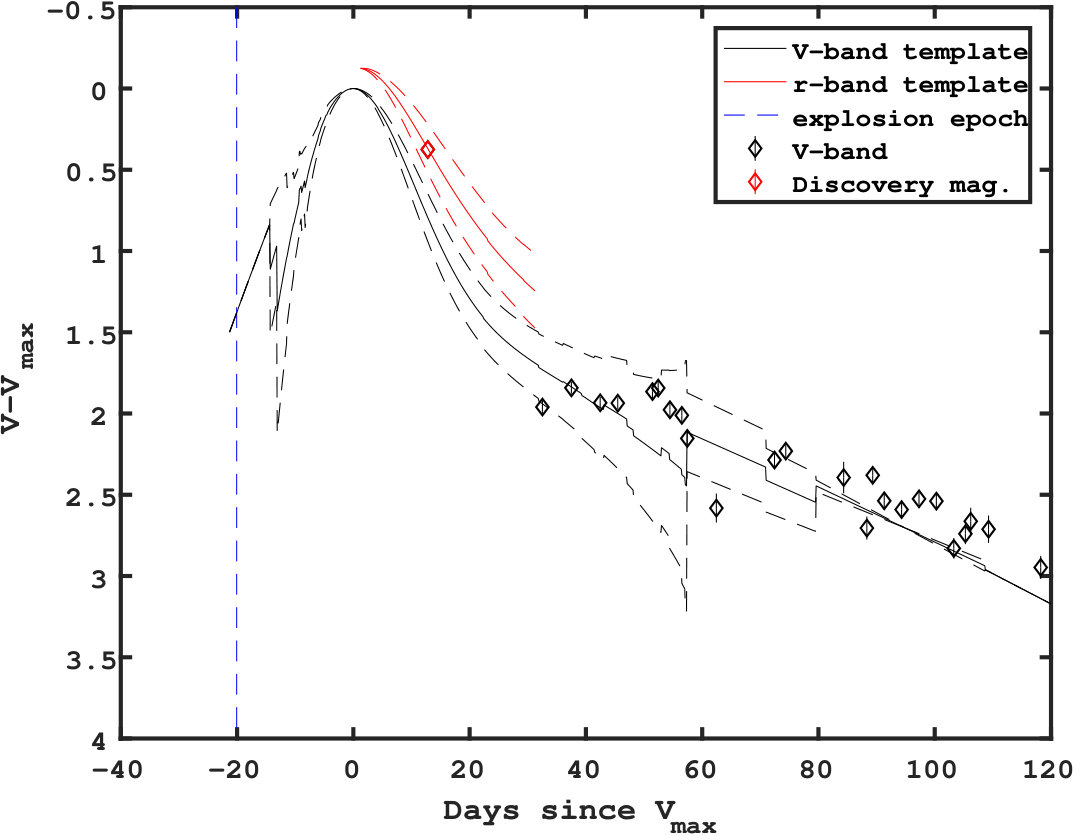 Figure 7