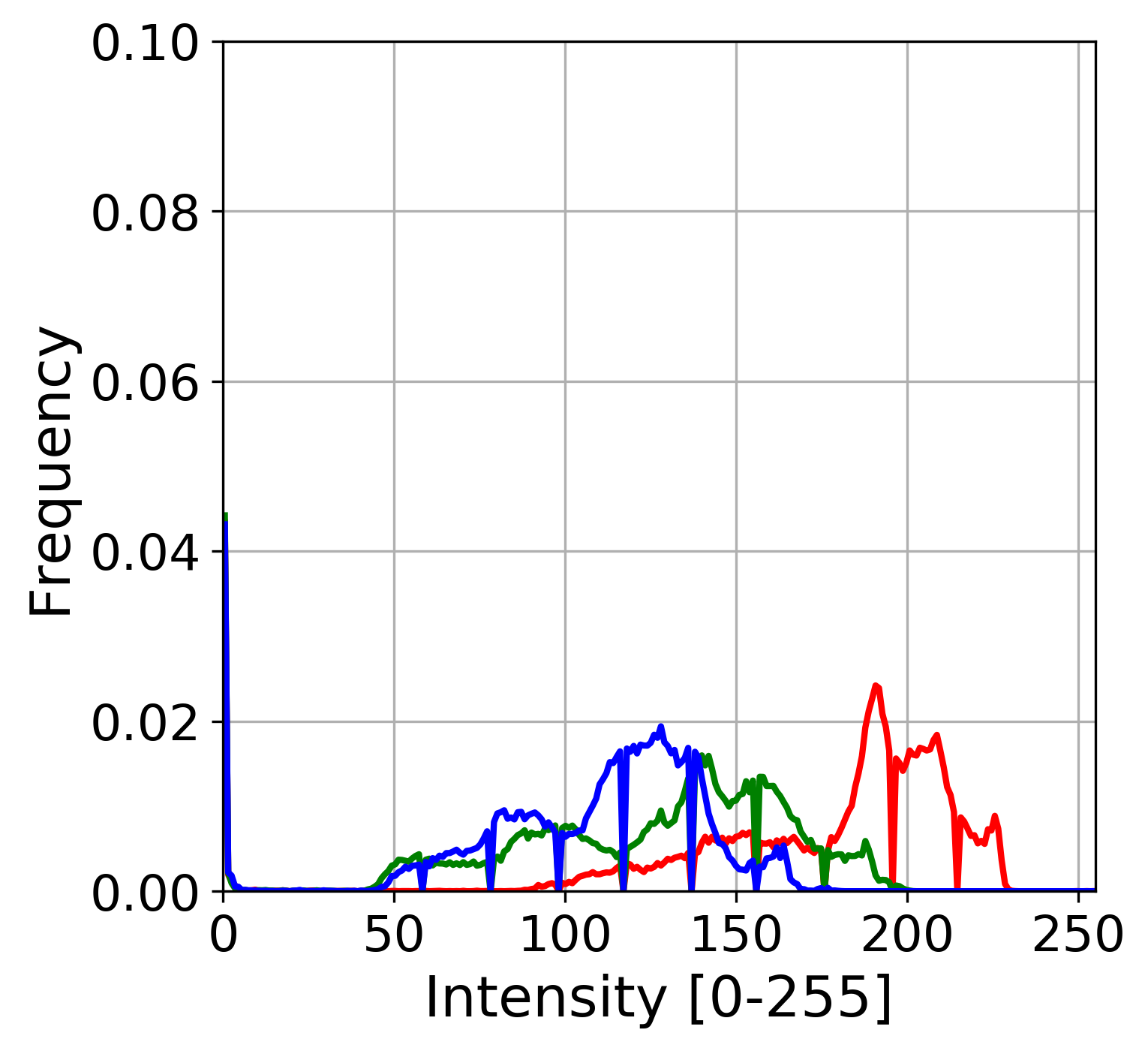 Figure 22