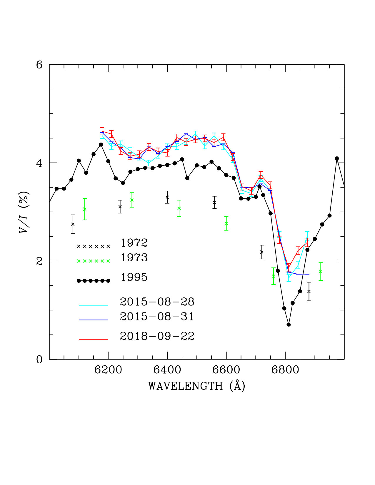 Figure 6