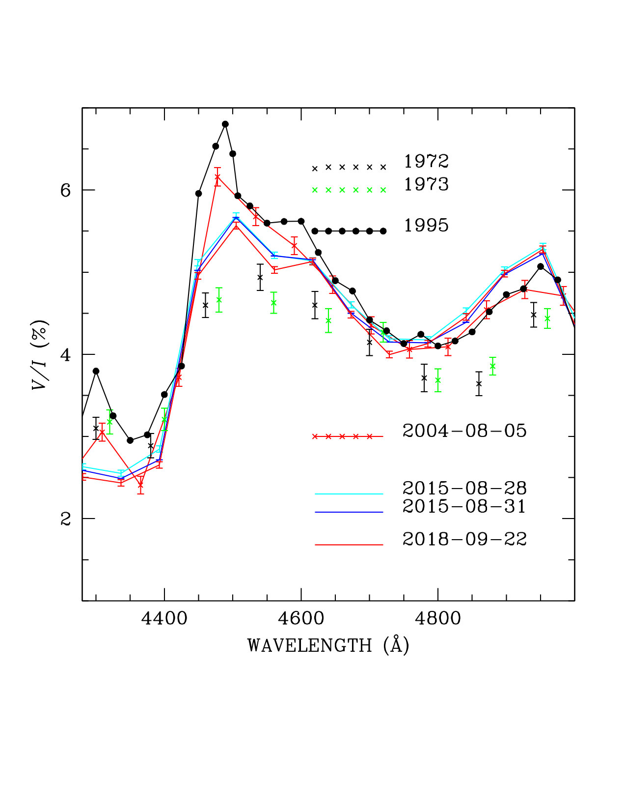 Figure 7