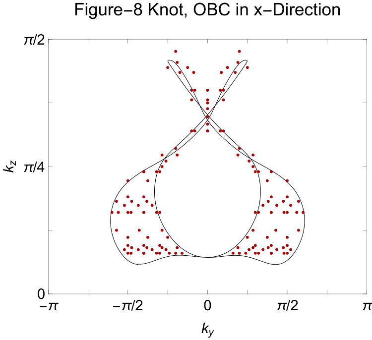 Figure 8
