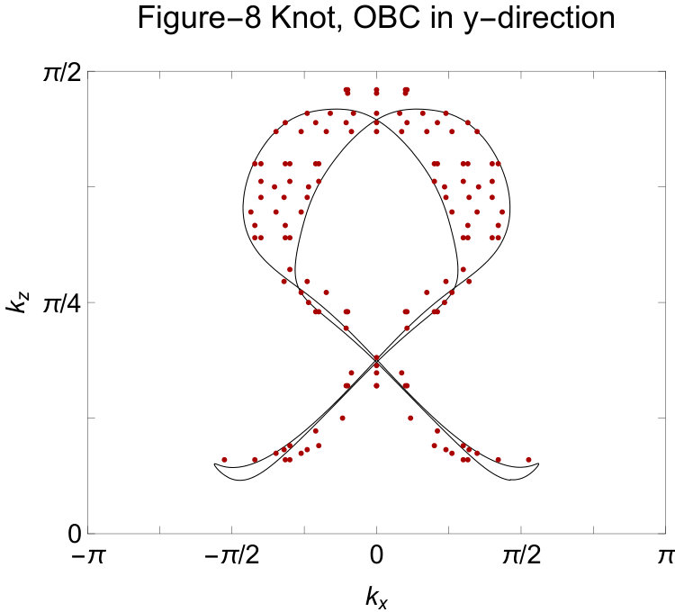 Figure 8