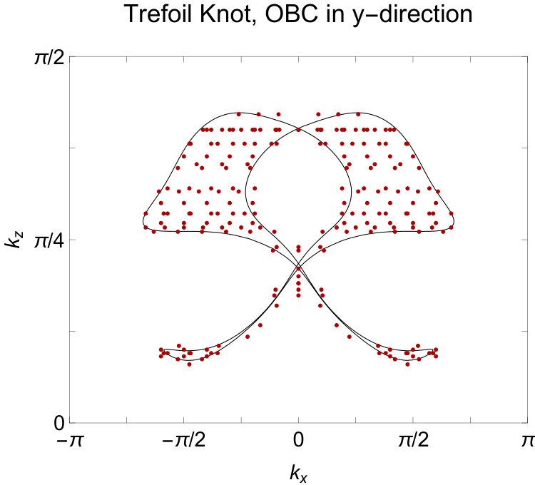 Figure 28