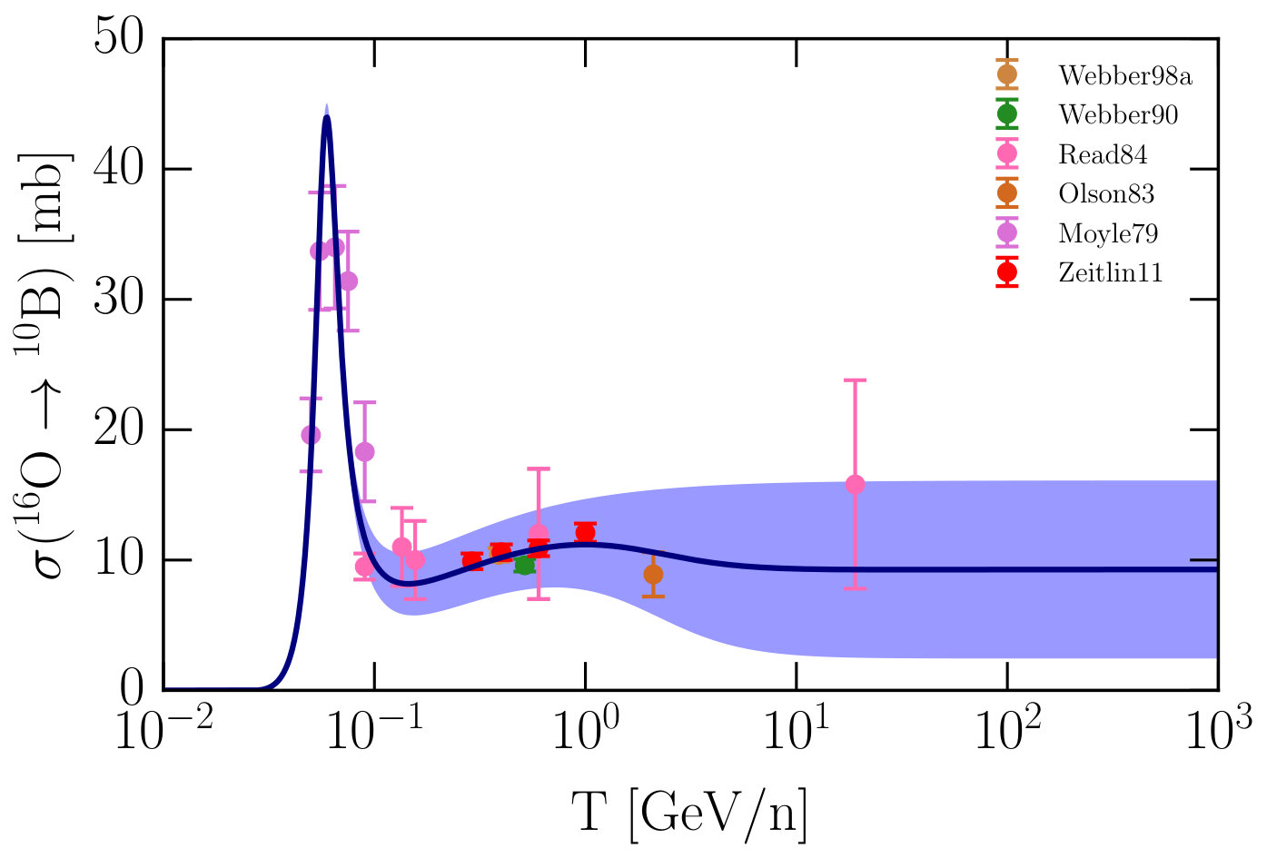 Figure 30