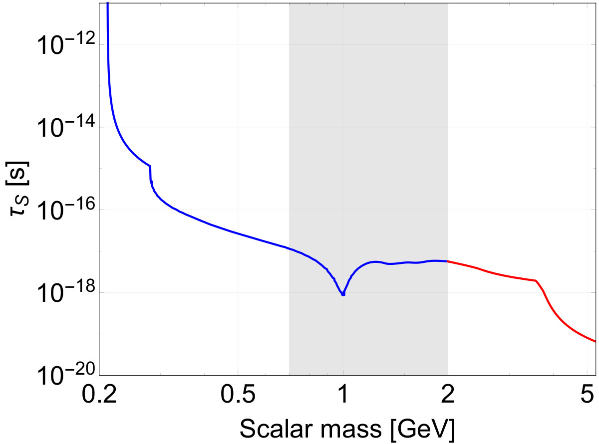 Figure 29