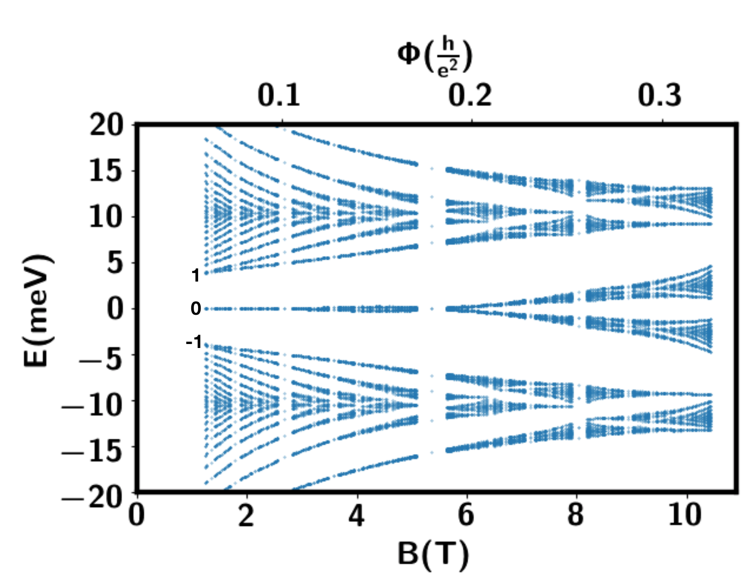 Figure 13