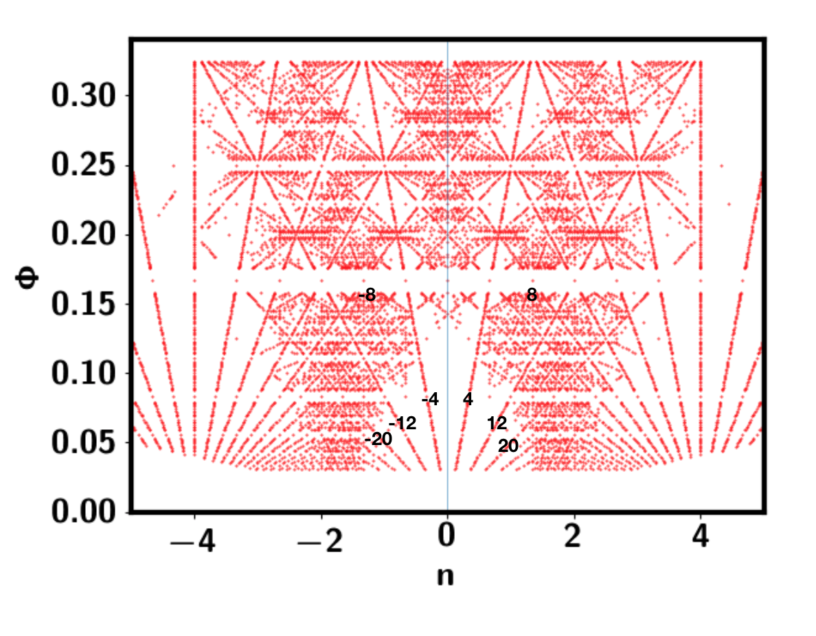 Figure 19