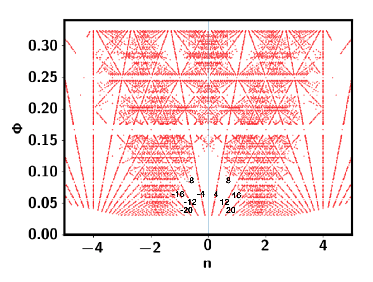 Figure 20