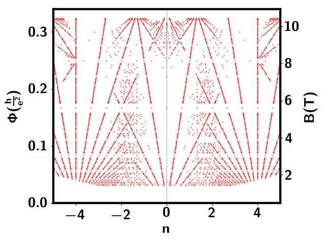 Figure 21