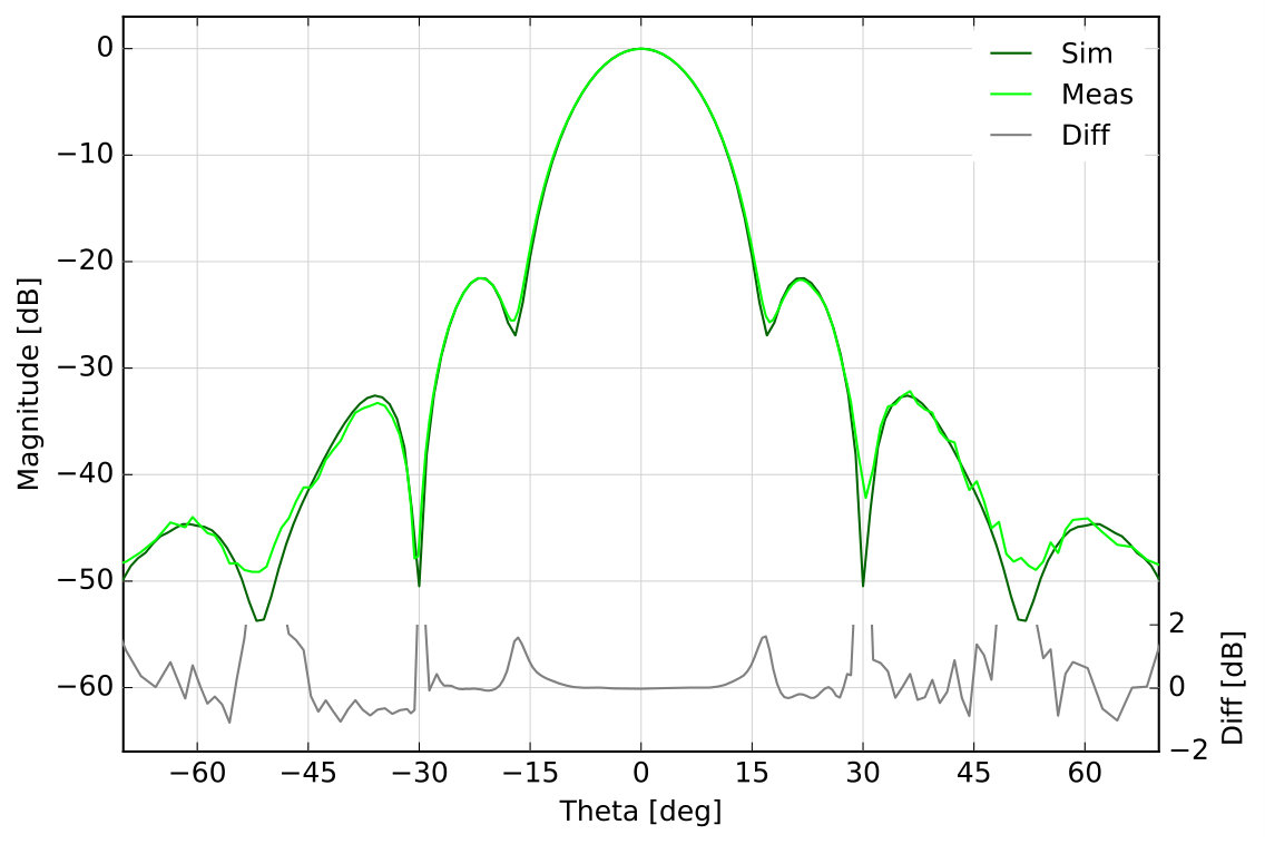 Figure 12
