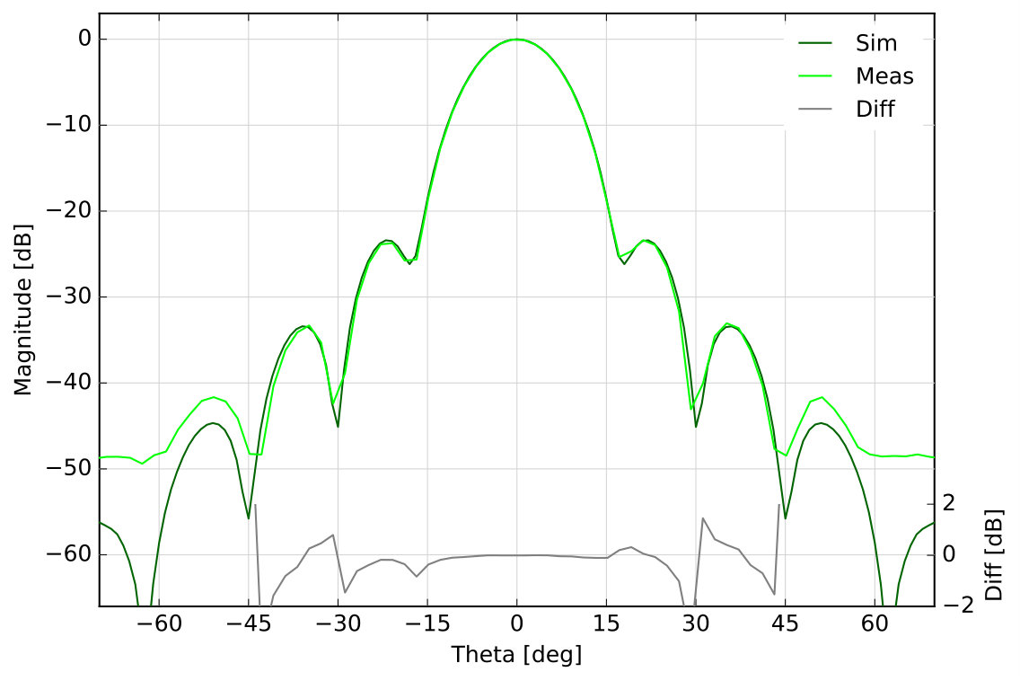 Figure 13