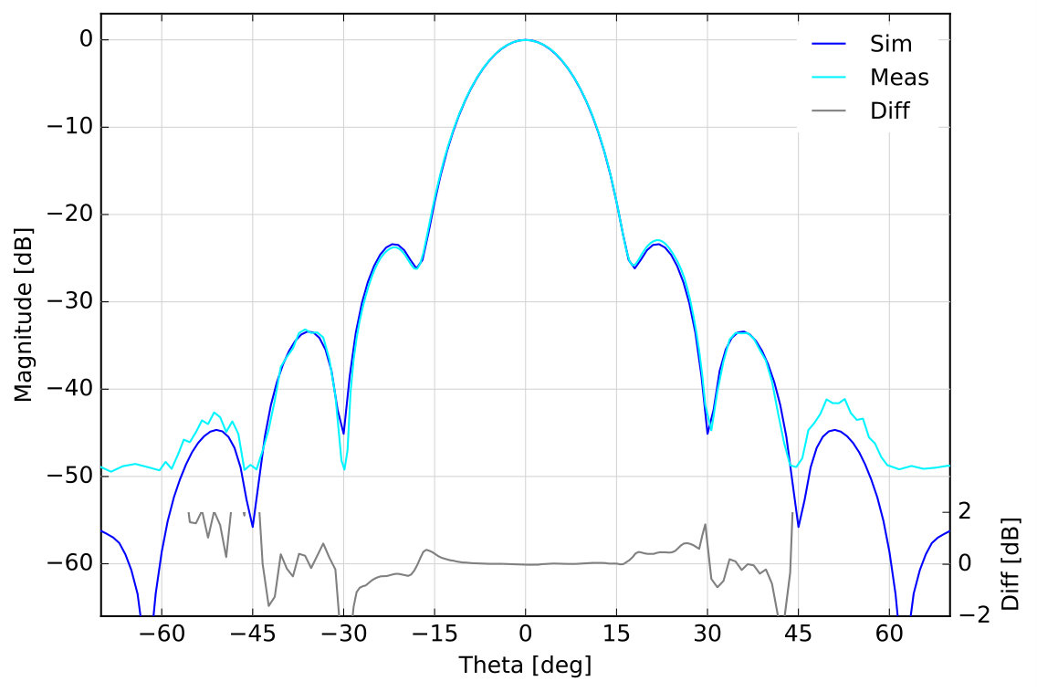 Figure 14