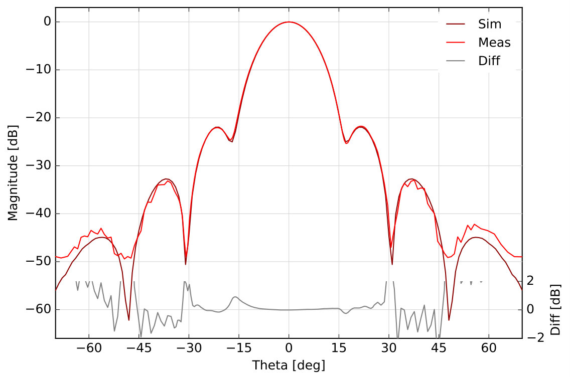 Figure 16