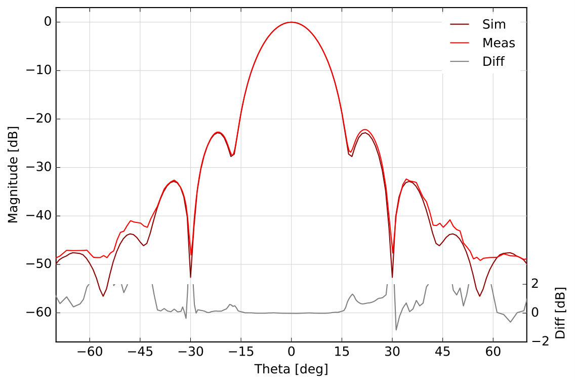 Figure 17