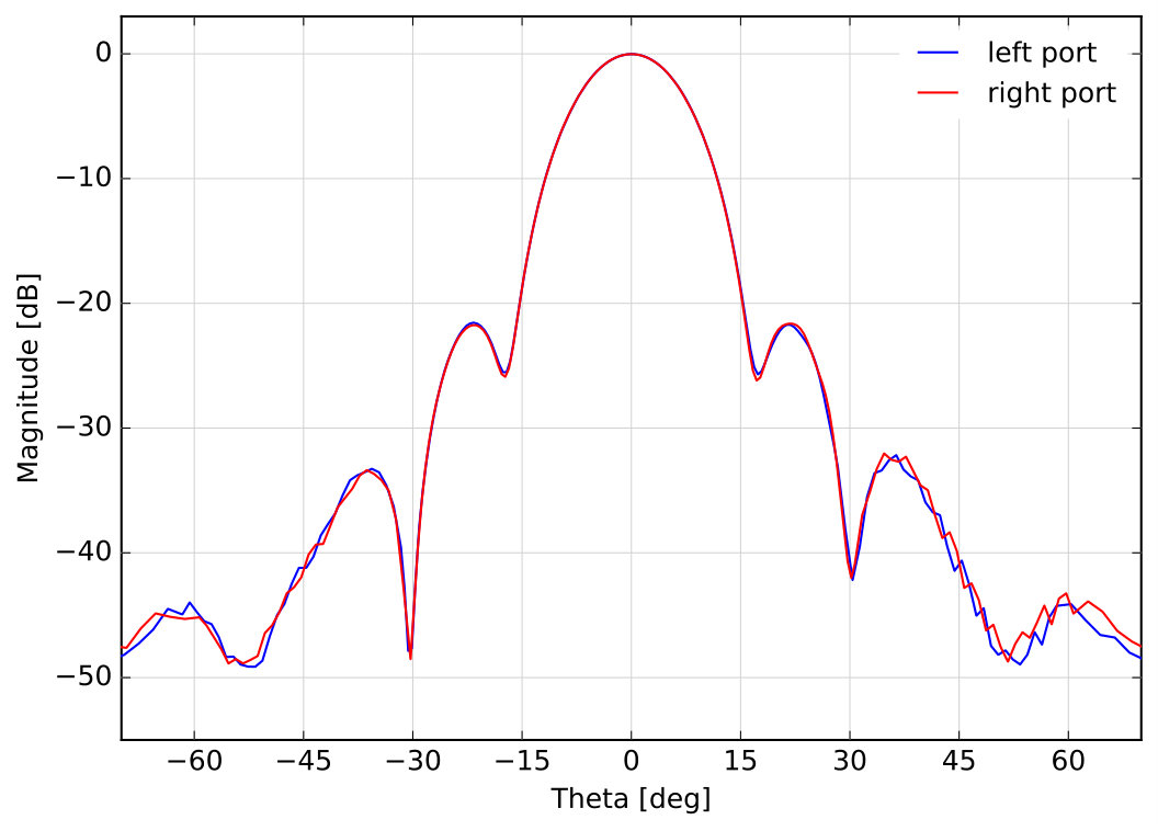 Figure 18