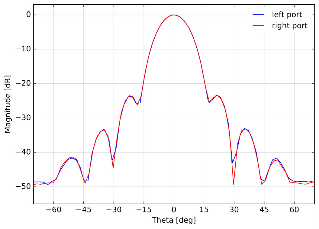 Figure 19