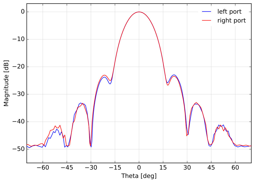 Figure 20