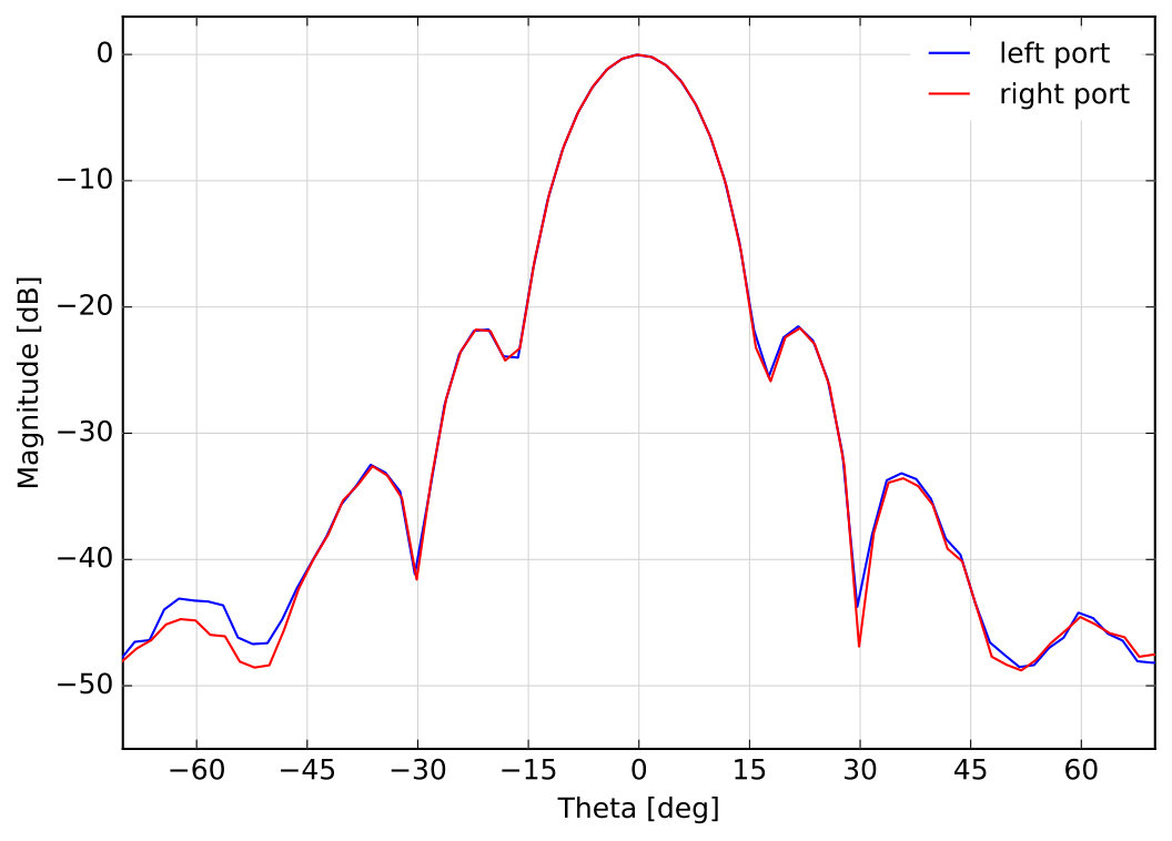 Figure 21