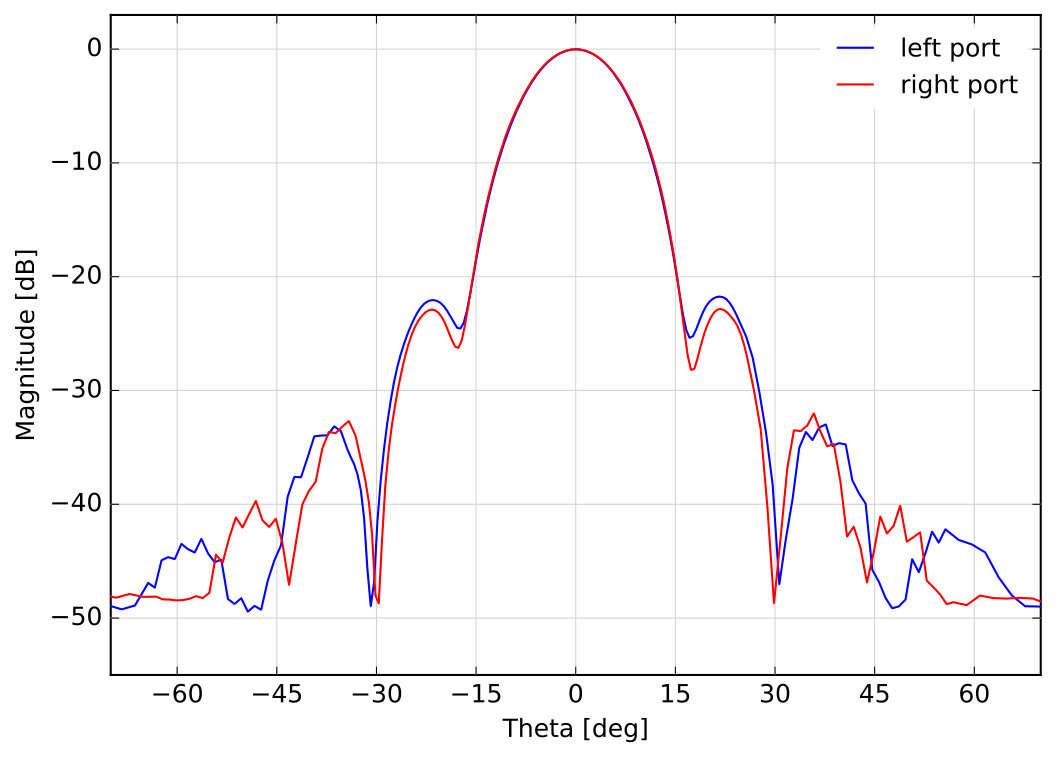 Figure 22