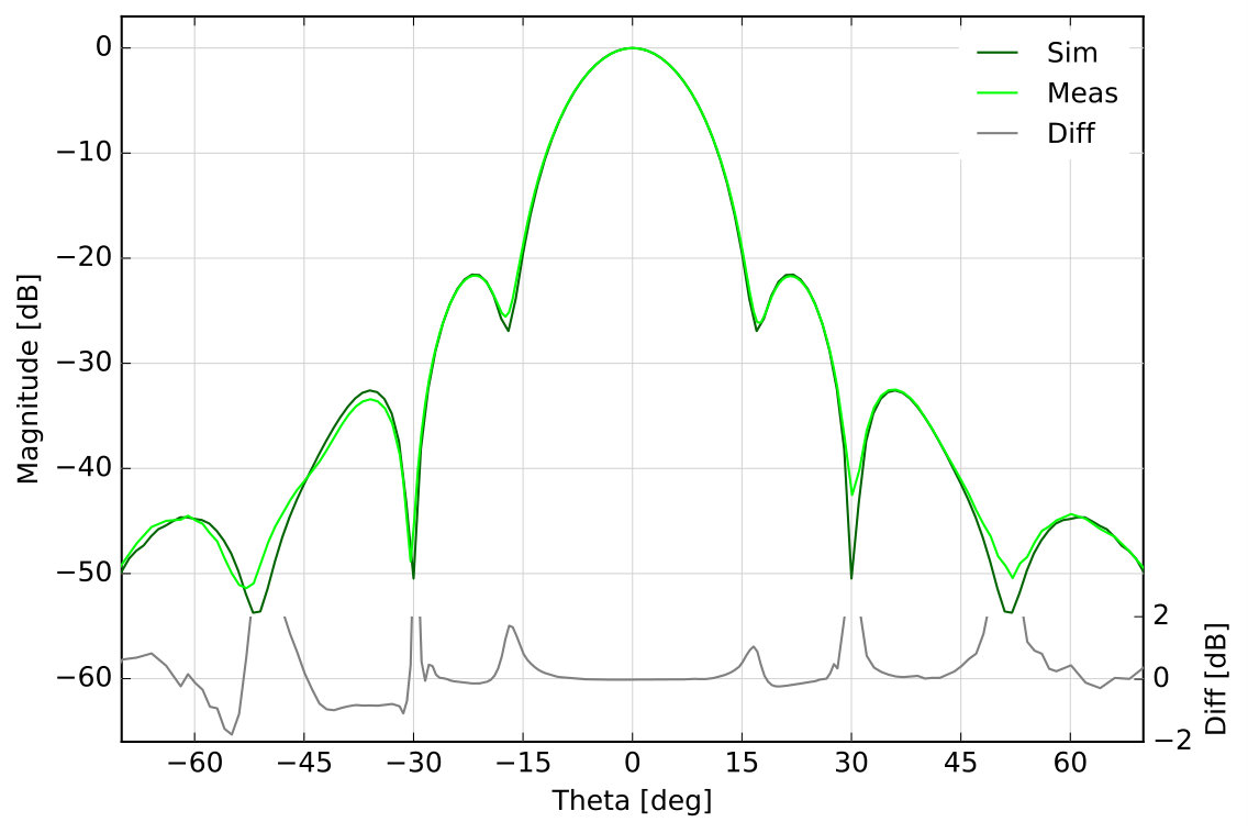 Figure 8