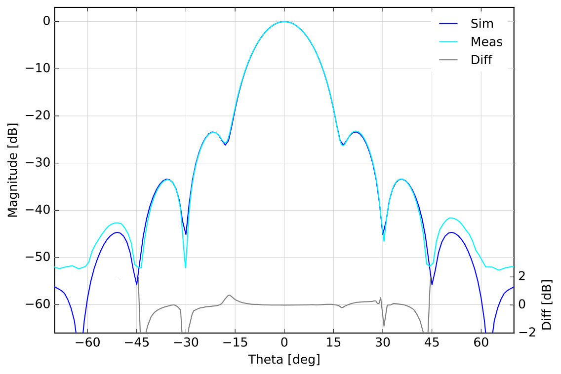 Figure 9