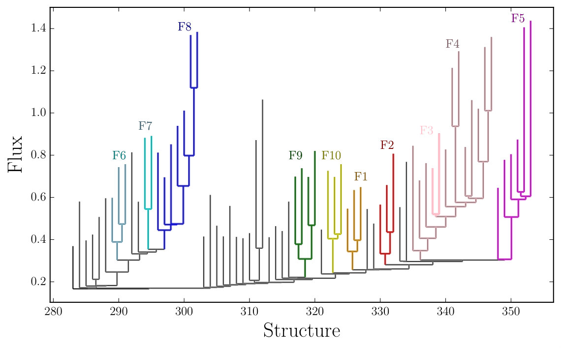 Figure 7