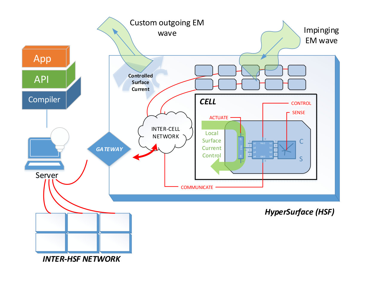 Figure 4