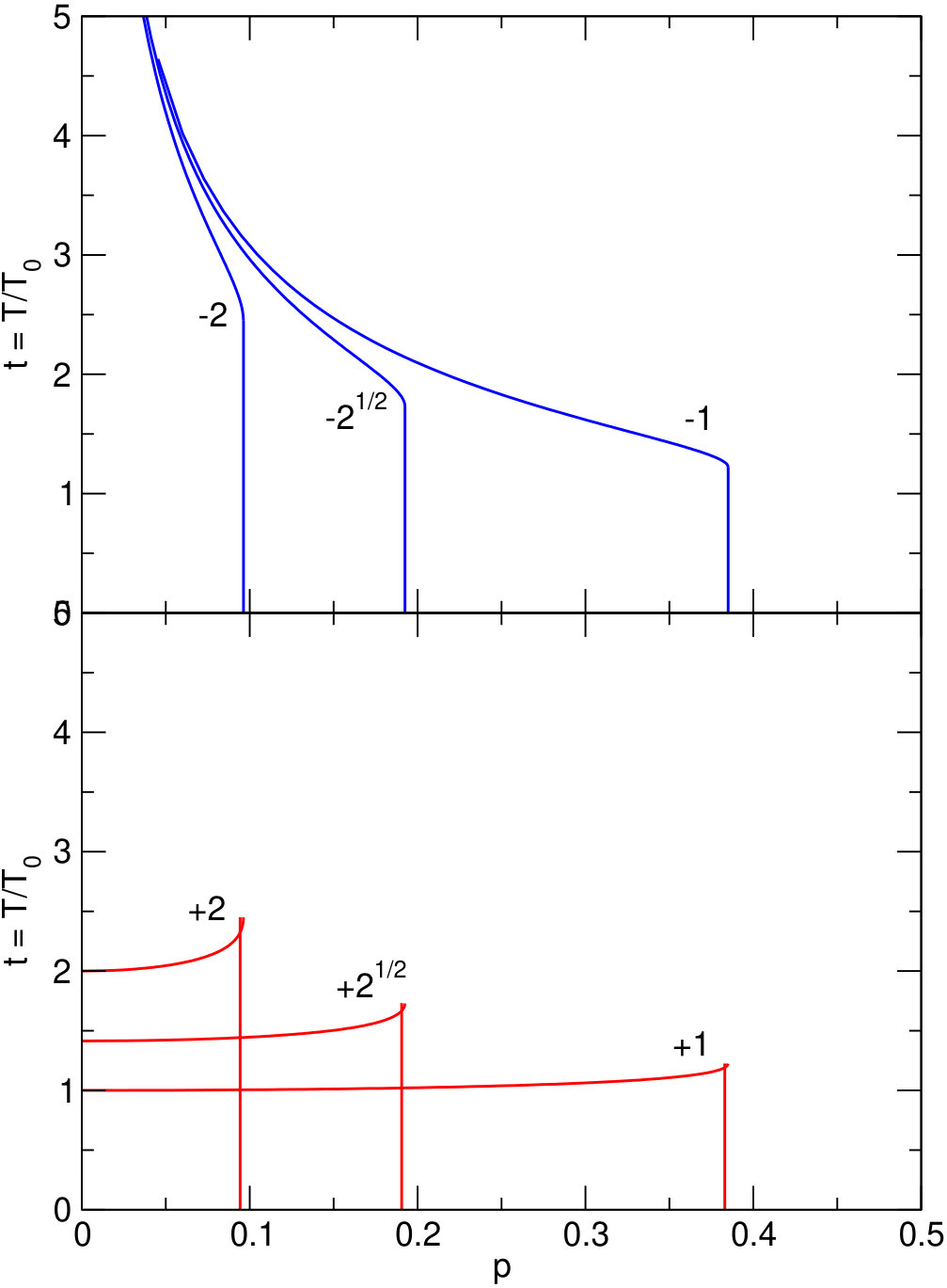 Figure 29