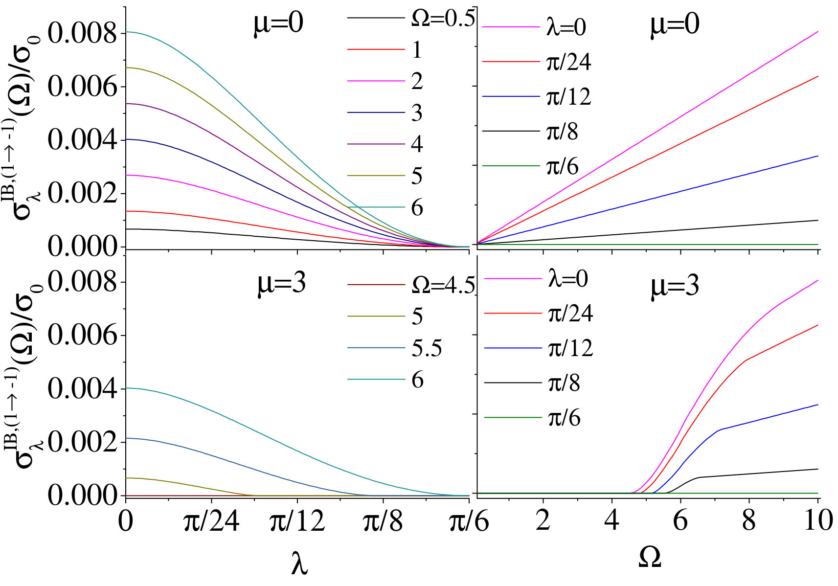 Figure 10