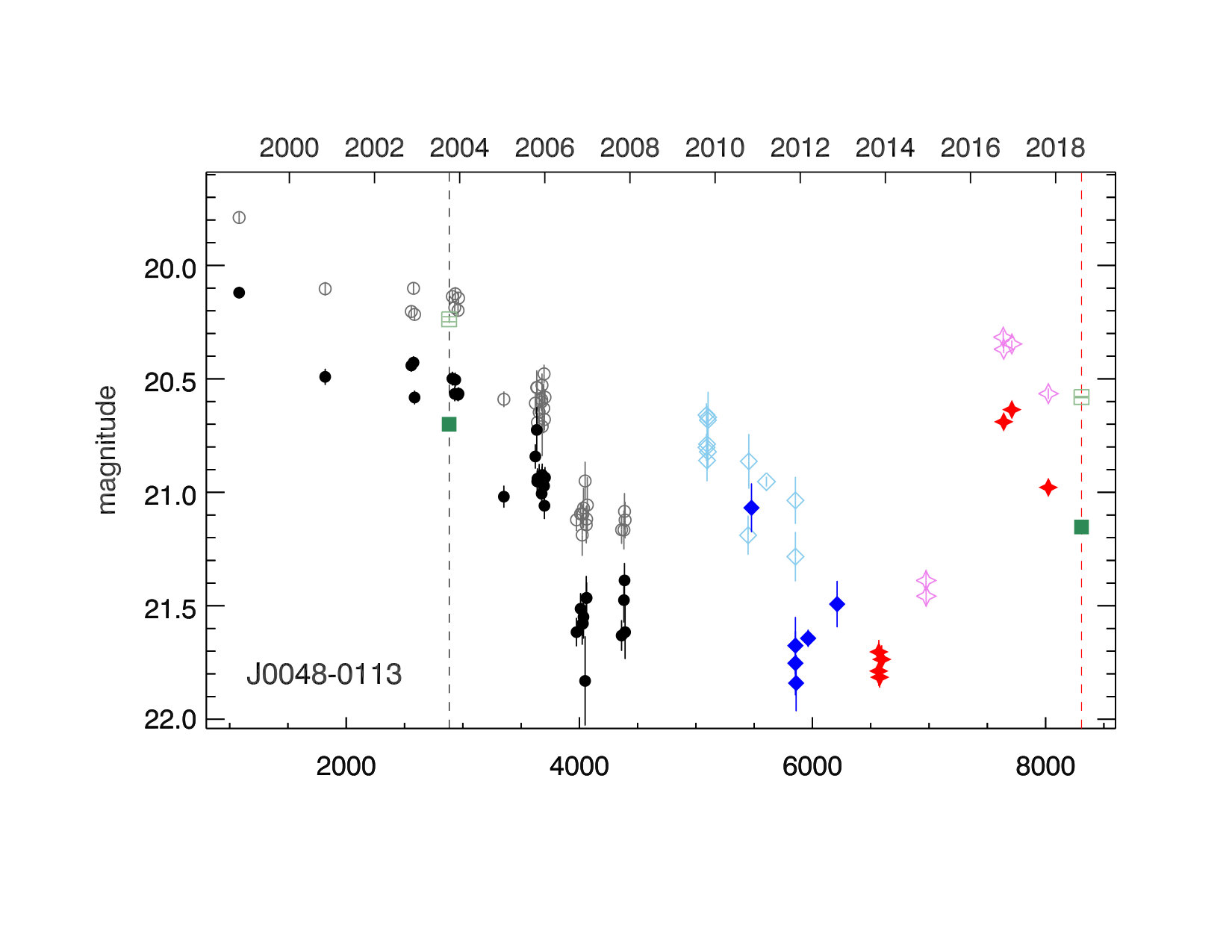 Figure 6