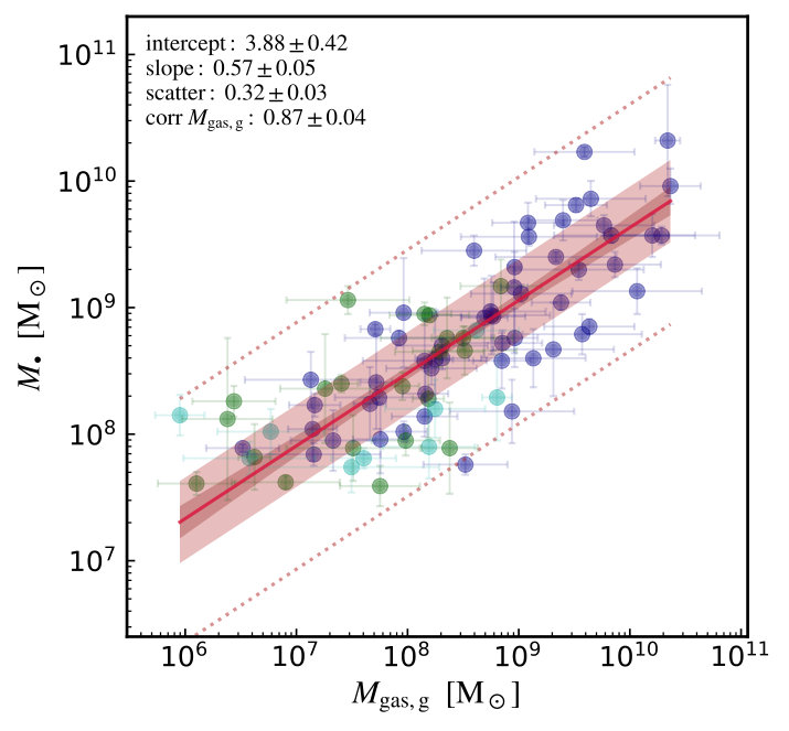 Figure 29