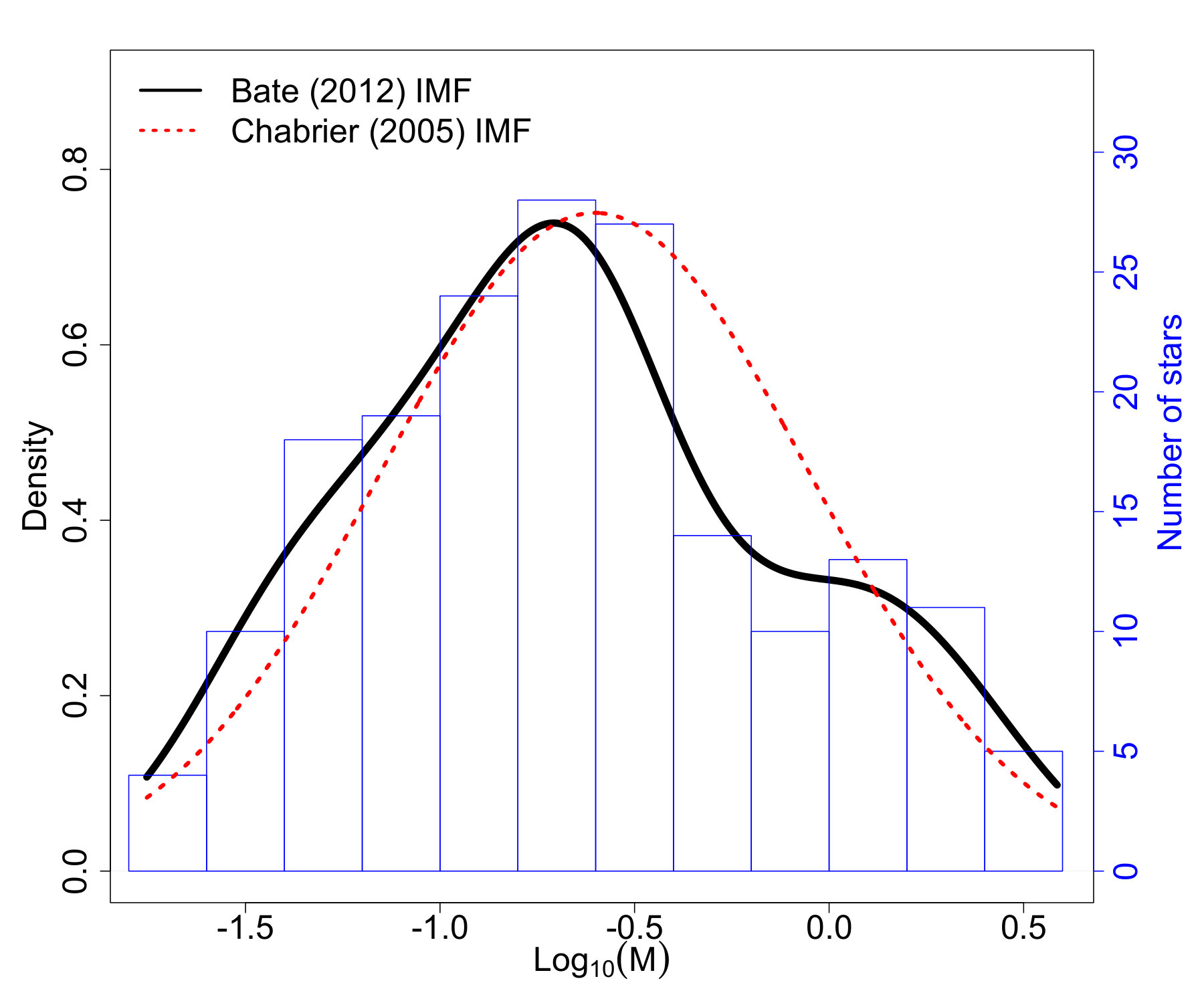Figure 10