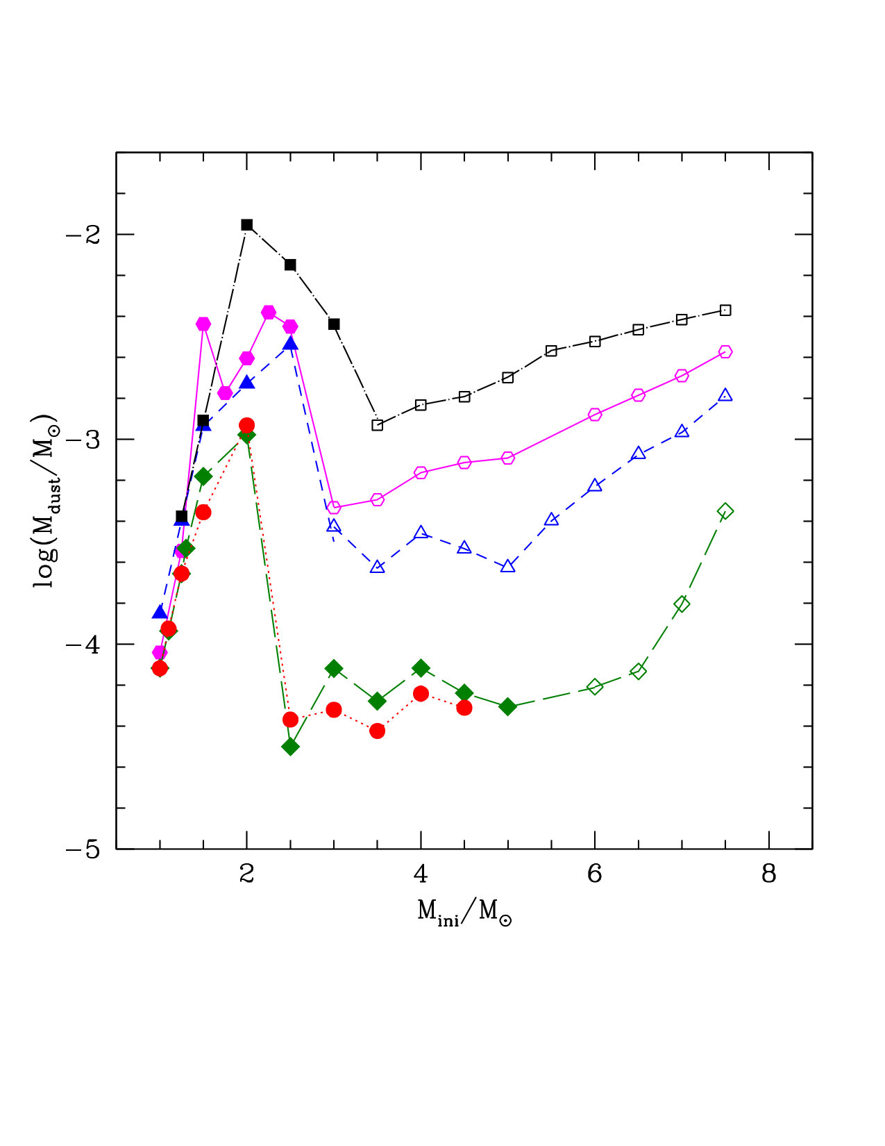 Figure 7