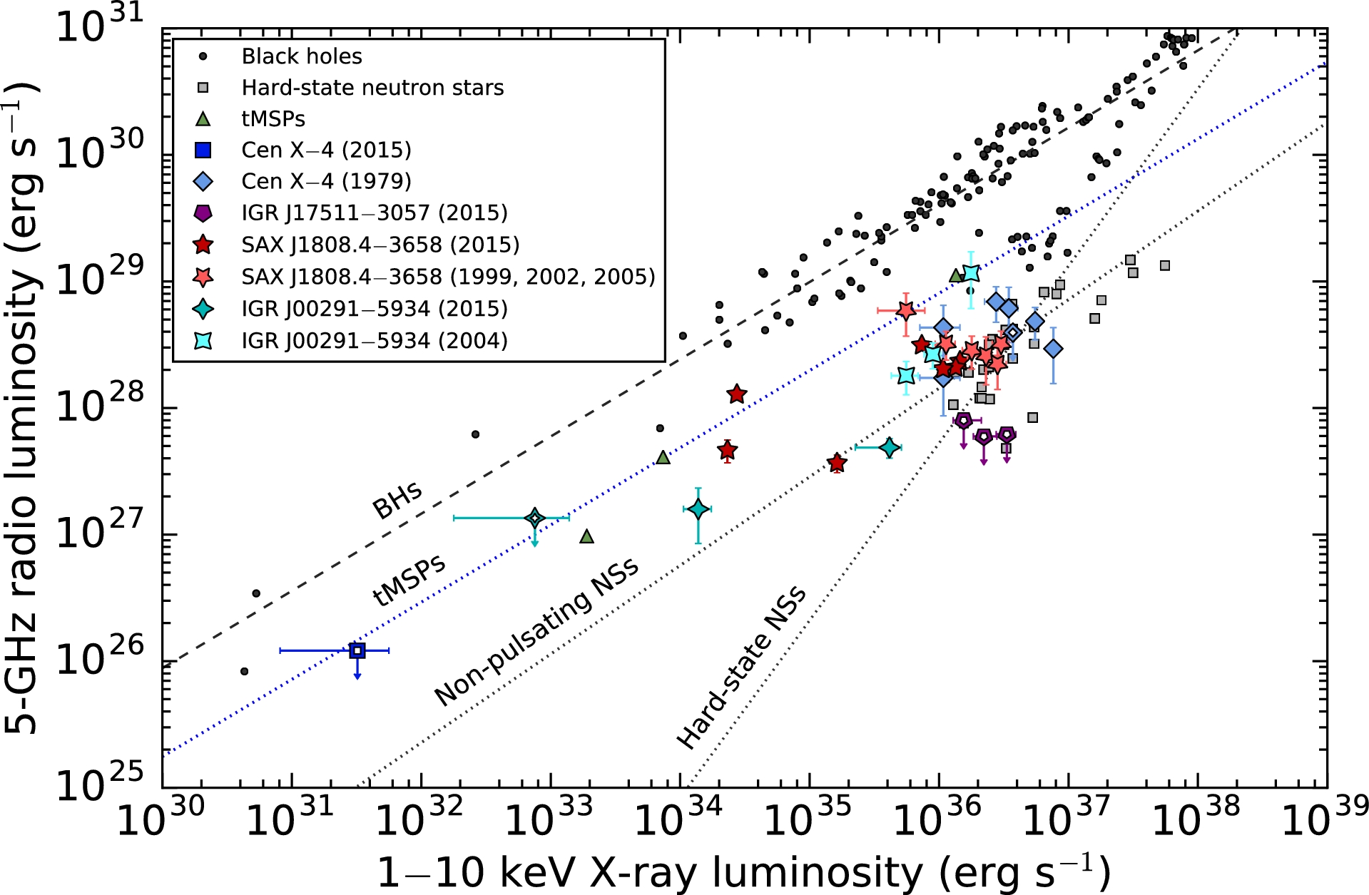 Figure 5