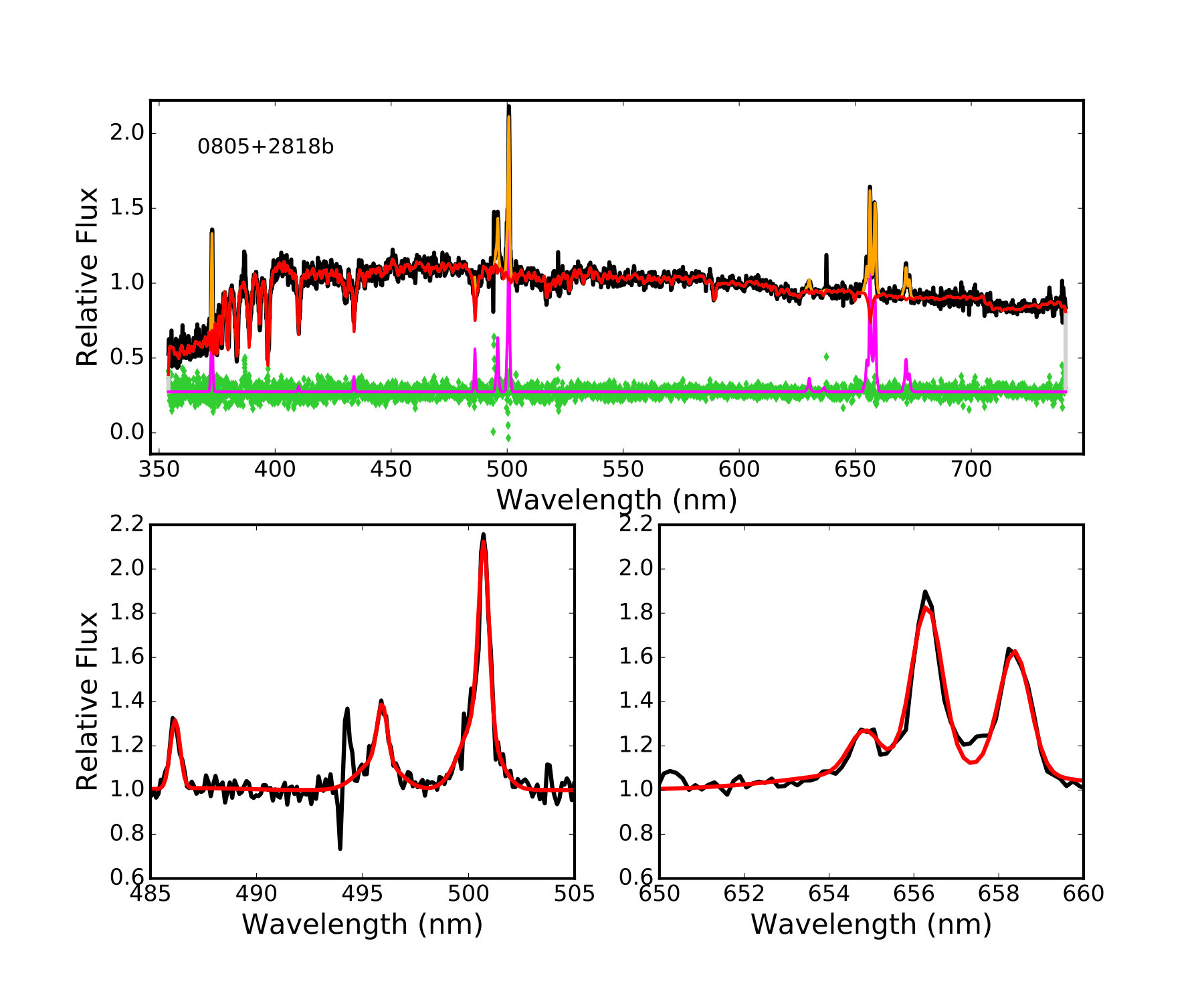 Figure 2
