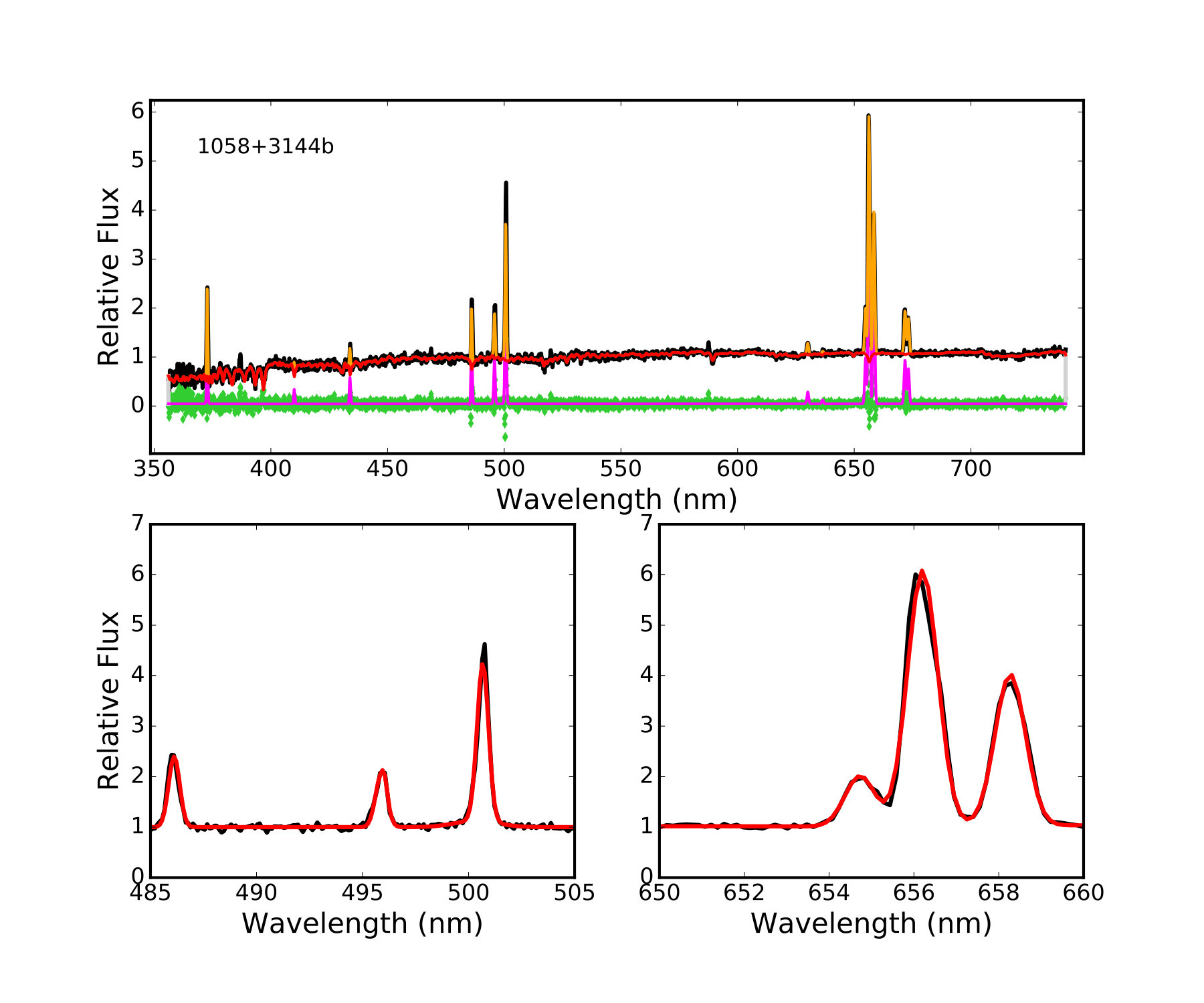 Figure 6
