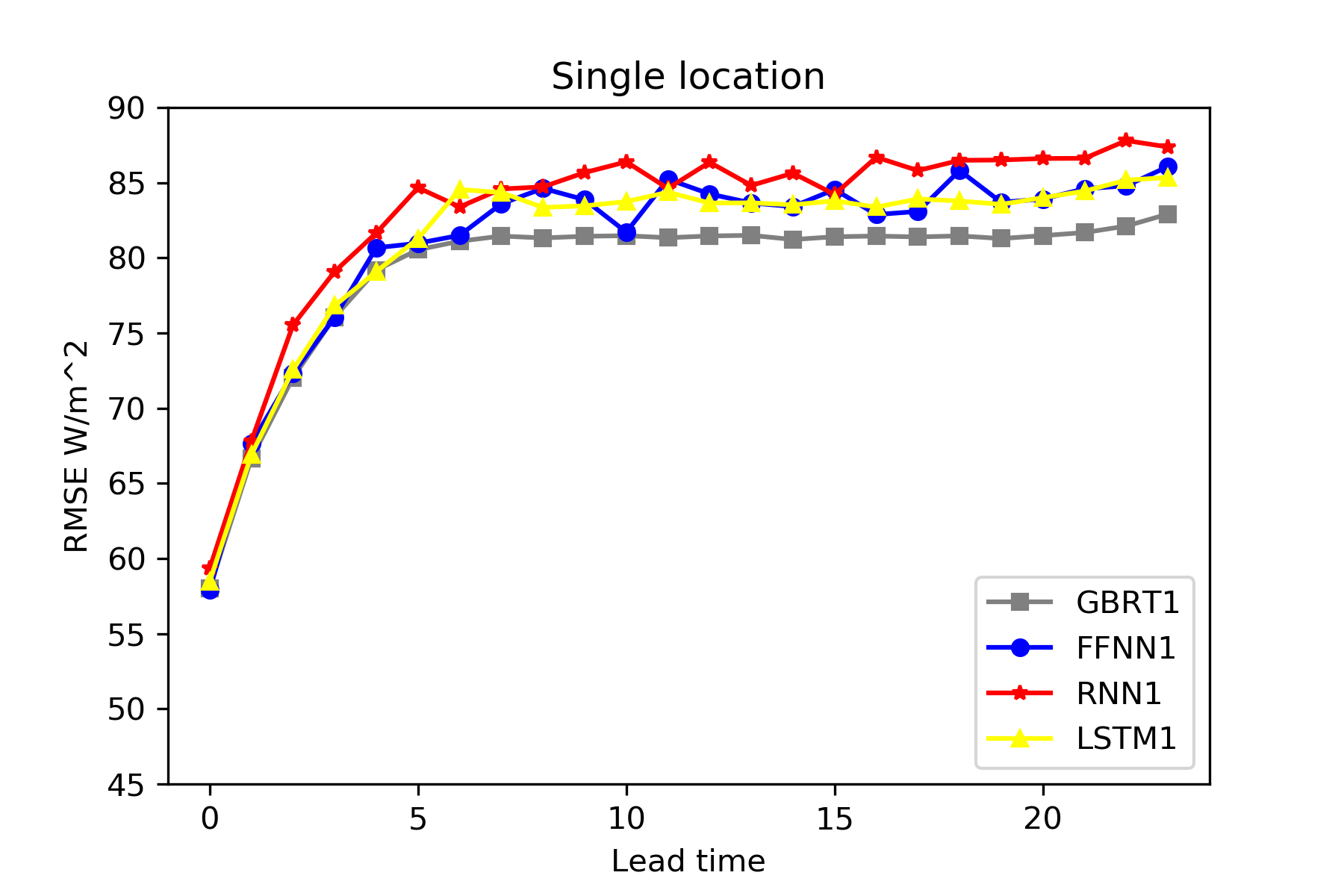 Figure 7