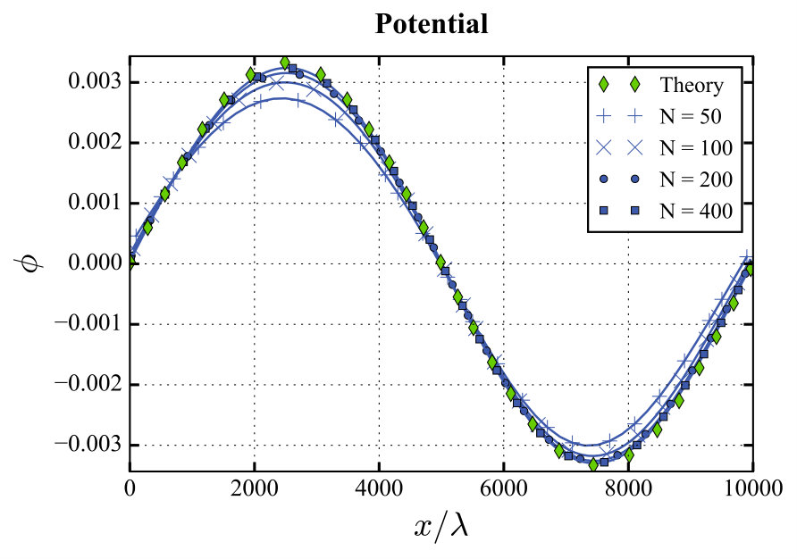 Figure 29