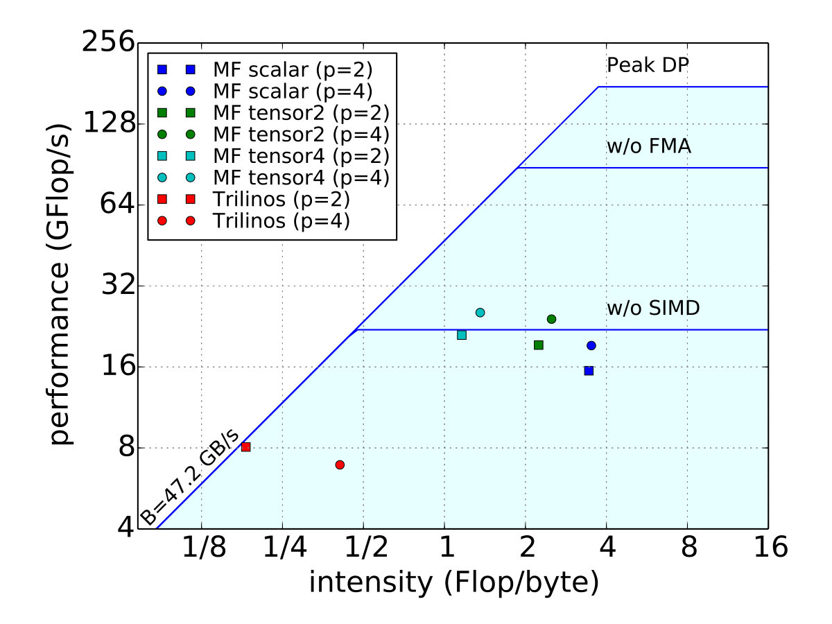 Figure 22