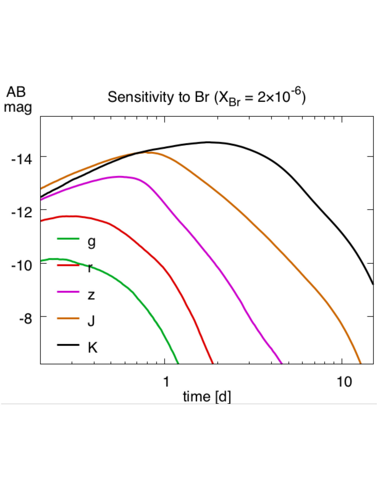 Figure 7