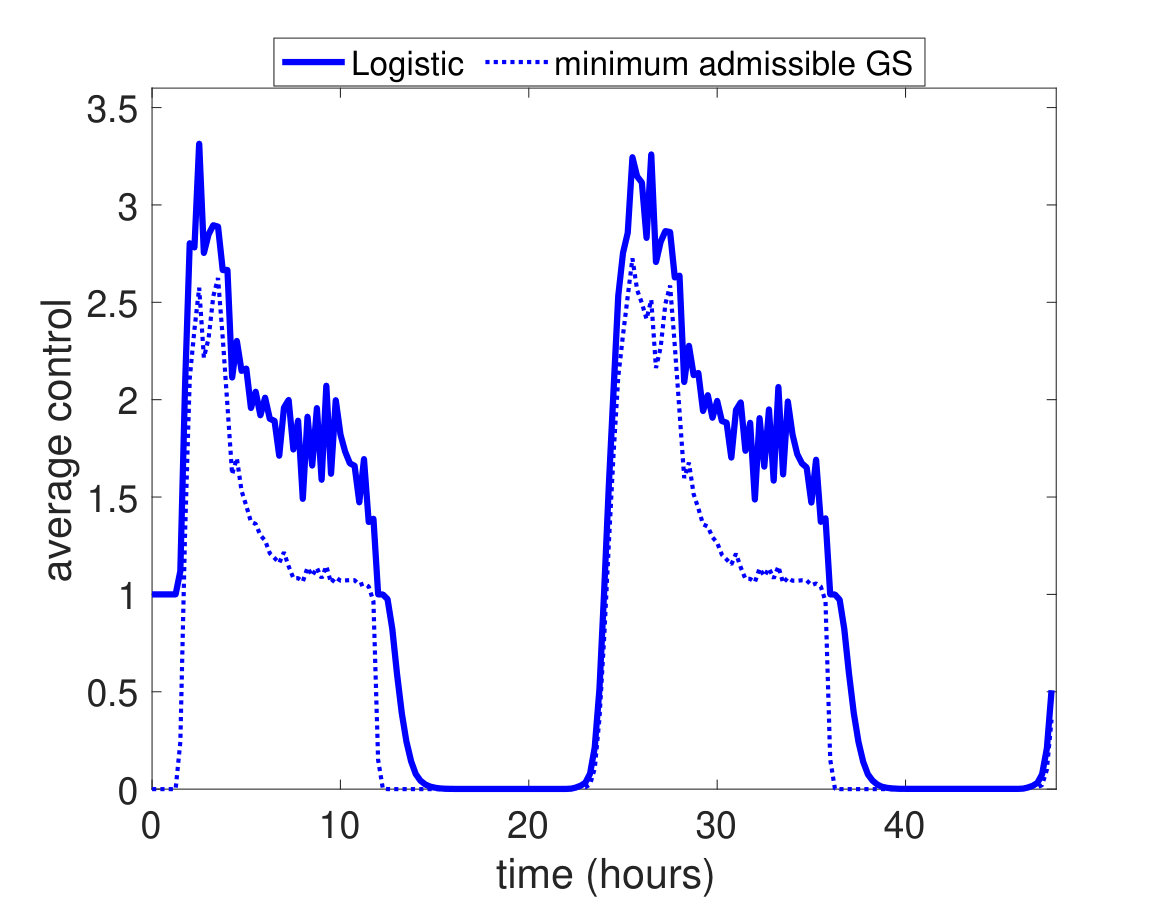 Figure 10