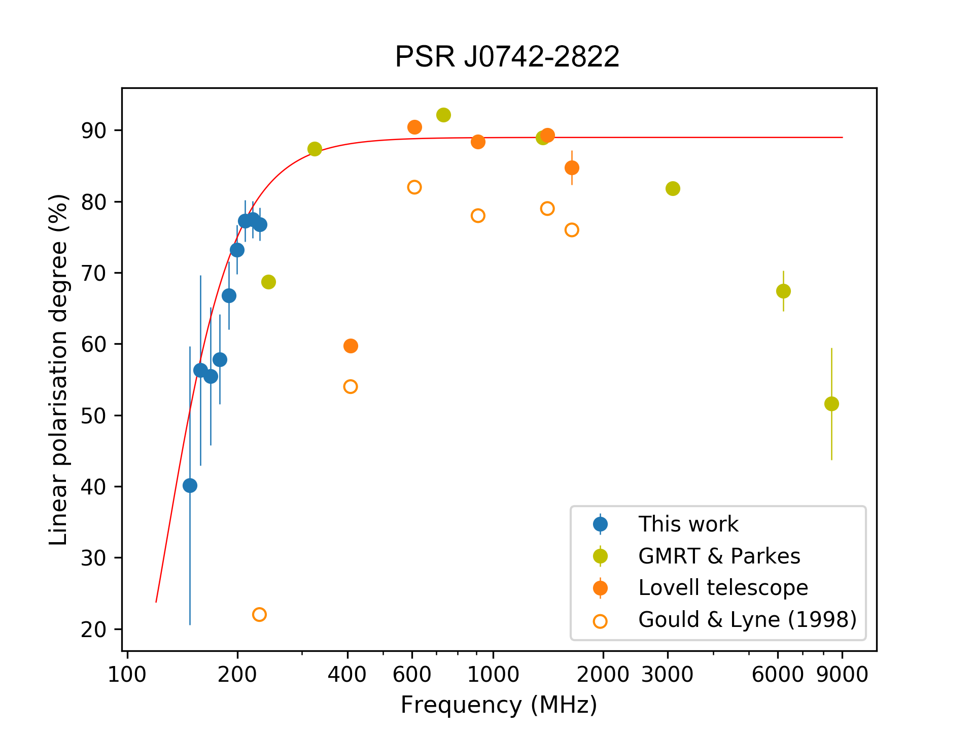 Figure 10