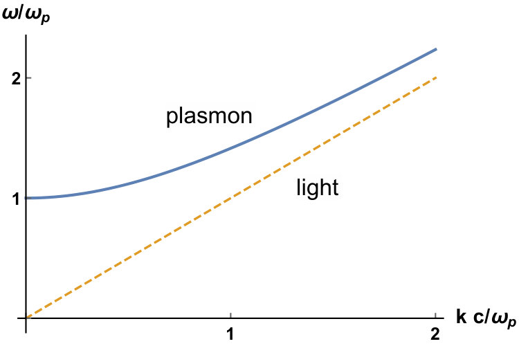 Figure 30