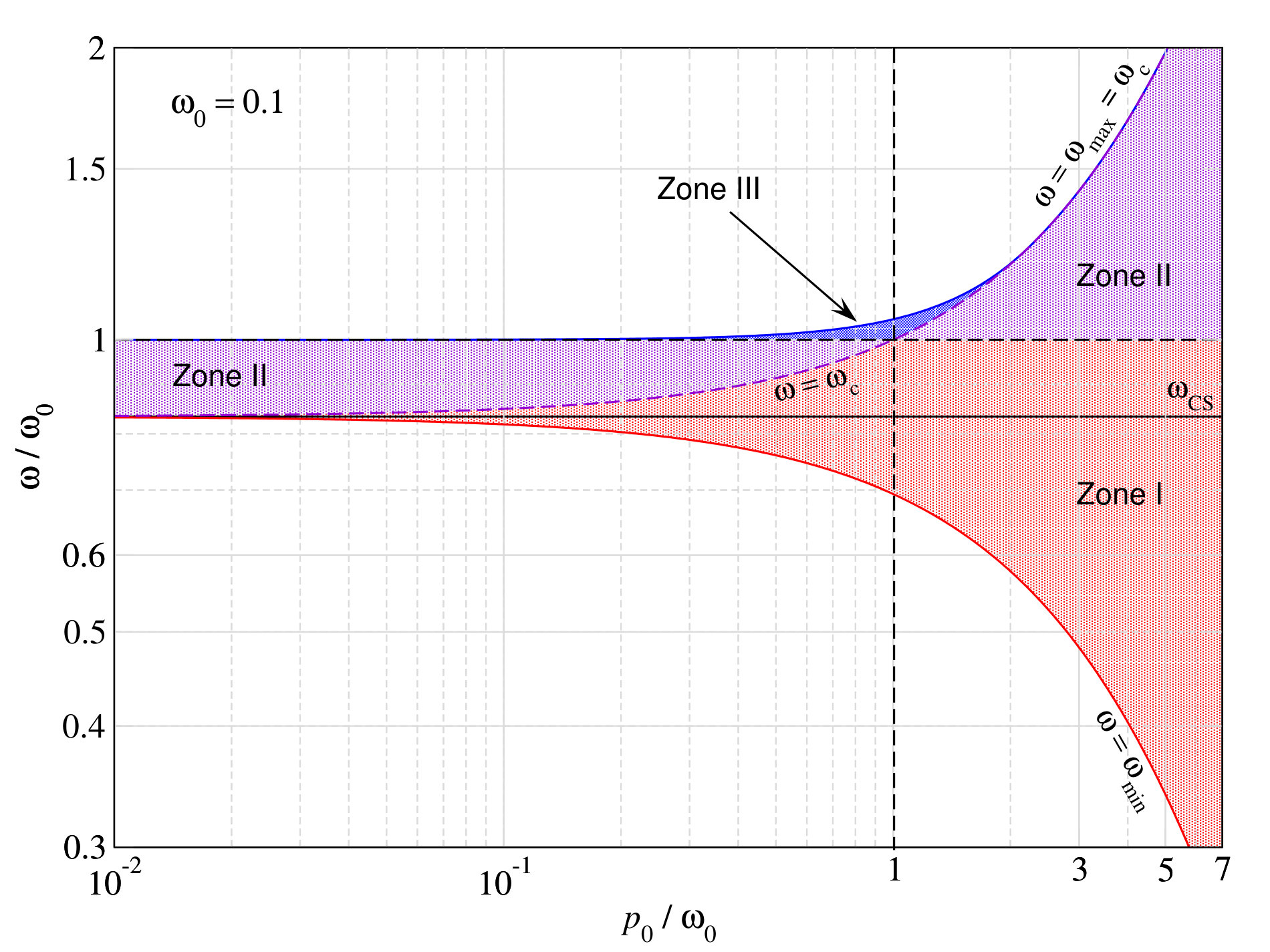 Figure 33