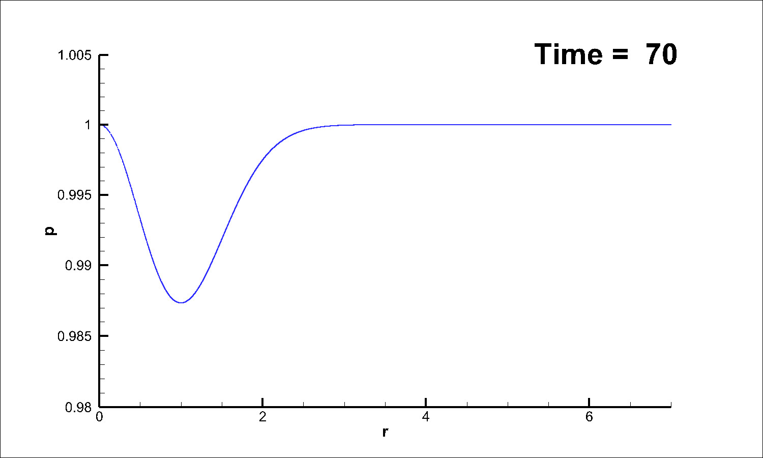 Figure 35