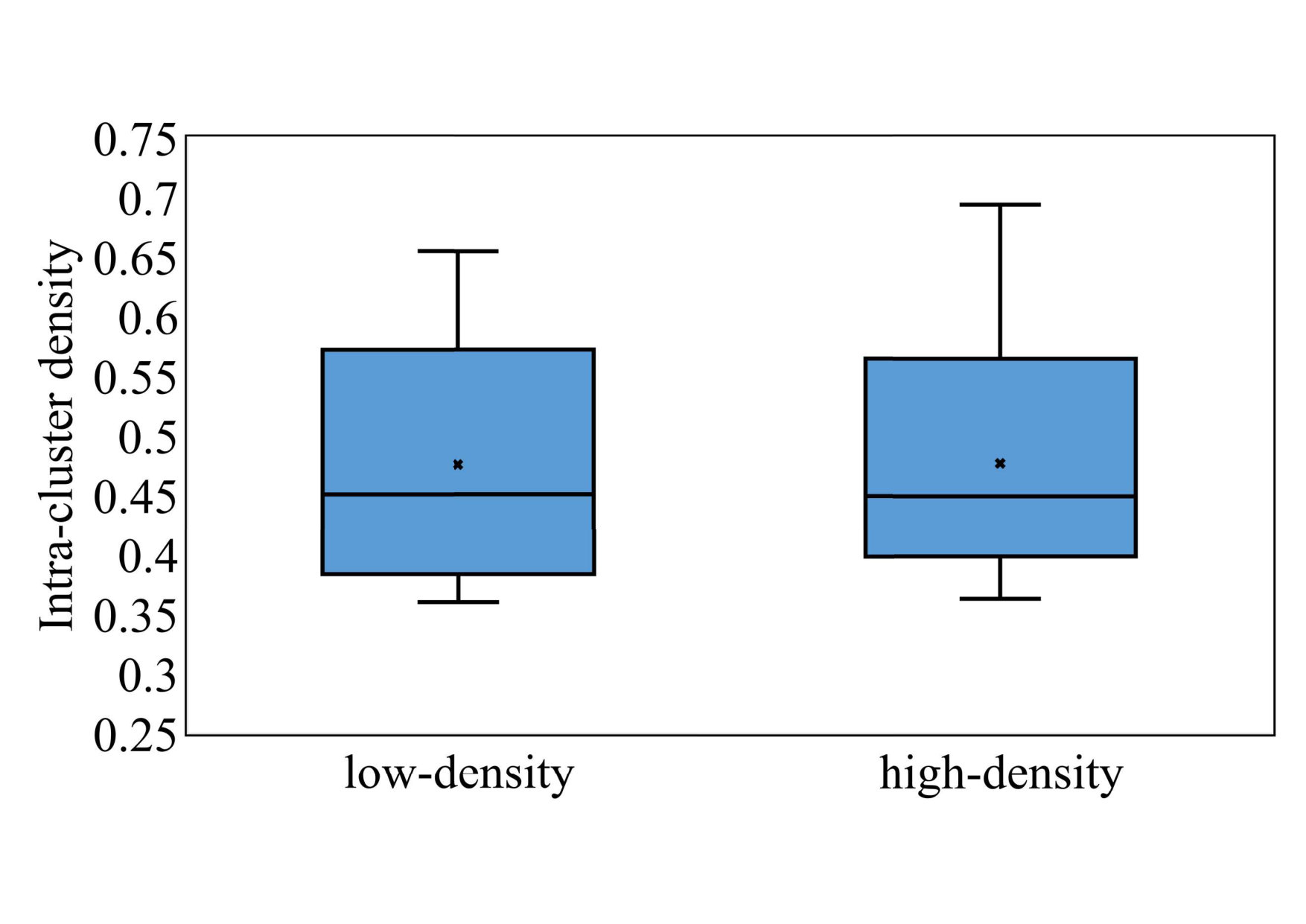 Figure 29