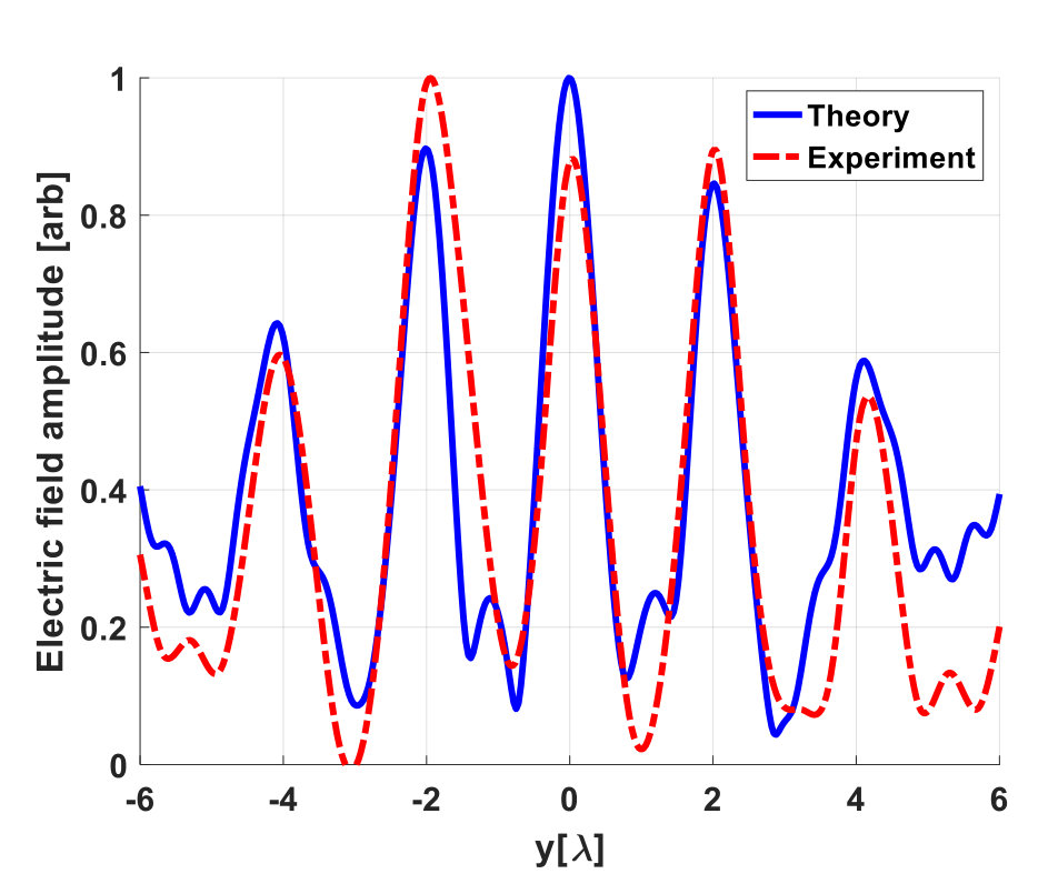 Figure 12