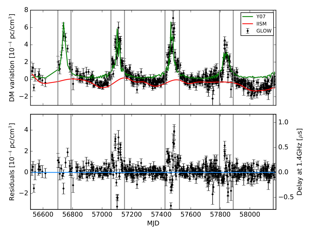 Figure 7