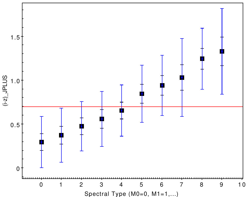 Figure 7