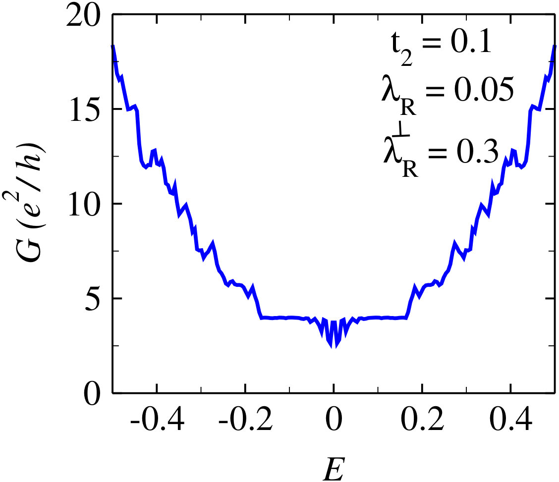Figure 29